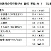 旅行の同行者は、家族連れが前回より6.0％増加