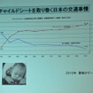 ［ISOFIX］チャイルドシートの装着率は2割