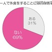 女性の7割が一人での外食に「抵抗ない」……「ひとり外食」に関する調査 一人で外食をすることに抵抗はある?
