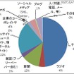 あなたの主な情報源は何ですか?(単一回答) あなたの主な情報源は何ですか?(単一回答)