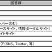 最も信頼できない情報源は?(単一回答) 最も信頼できない情報源は?(単一回答)