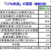 電力削減量「15％未満」の要因（複数回答） 電力削減量「15％未満」の要因（複数回答）