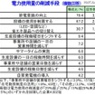 電力使用量の削減手段（複数回答） 電力使用量の削減手段（複数回答）