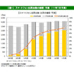 スマートフォン出荷台数、2015年度には3056万台…MM総研