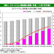 スマートフォン出荷台数、2015年度には3056万台…MM総研