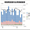 移動電話出荷台数、2か月連続のマイナス…5月