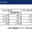 移動電話出荷台数、2か月連続のマイナス…5月