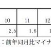 発受電電力量の対前年同月増加率