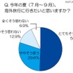 節電からの解放？　今年の海外旅行「日本より涼しい国に行きたい」が3割 今年の夏、海外旅行に行きたいと思いますか？
