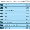 今年の夏(7月~9月)に行きたいと思う海外旅行先は? 今年の夏(7月~9月)に行きたいと思う海外旅行先は?