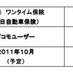 東京海上、1日500円の自動車保険を発売…若年層ニーズに対応