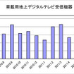 車載用地上デジタルTV機器の出荷、72％増…6月