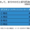 試飲して、まろやかだと思った水は?