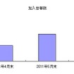 直近3ヵ月の総加入世帯数