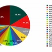 スパム送信国はインドがトップに（スパム送信国の割合：2011 年 6月）