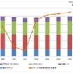 国内ITサービス市場規模の推移（出典：ガートナー、2011年8月）