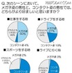「メガネ姿の男性」と「コンタクト姿の男性」のどちらがより好ましいですか？（シーン別）