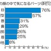 男性の顔のなかで気になるパーツはどこですか？