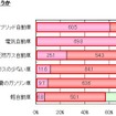 次の車をエコカーだと思うか