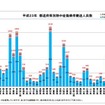都道府県別熱中症搬送人数
