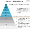 到達レベルの内訳