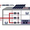 オリックス電力、太陽光発電と電力一括購入を組み合わせた新サービス