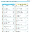 キャラクター人気度ベスト20（2011年6月度）