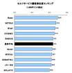 セルフサービス顧客満足度ランキング