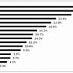 実際にリサイクルはできないが、リサイクル（再生）できたら良いなと思うもの