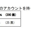 Facebook のアカウントを持っていますか