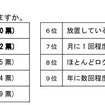 どれくらいの頻度でアクセスしますか
