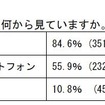 Facebook を何から見ていますか。（複数回答可）