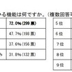 Facebook で特に便利だと思っている機能は何ですか（複数回答可）