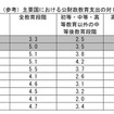 主要国における公財政教育支出の対GDP比