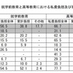 就学前教育と高等教育における私費負担及び家計負担の割合