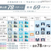 「こだわりオート」の32シーンの認識から静止画撮影で78パターン/動画撮影で69パターンから設定選択が可能なイメージ