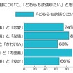 どちらも頑張りたいと思うものは？