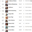 長者番付11位から20位