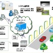 街路照明のスマート化ソリューションシステム概念図