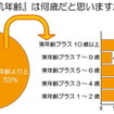 自分の『肌年齢』は何歳だと思いますか？