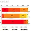 食卓に登場する頻度（単一回答形式）