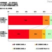 中学受験結果（単一回答形式）DHAを（お子様に）摂取させた経験別対象：お子様が中学受験を経験した方