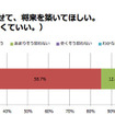 子どもの自主性にまかせて、将来を築いてほしい（親の意見は考慮しなくていい）