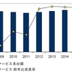 国内ITサービス市場 支出額予測：2009年～2015年