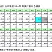 新体力テスト合計点の平成10～22年度における順位