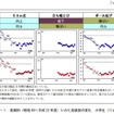 長期的（昭和60～平成22年度）にみた走跳投の変化 小学生（11歳）