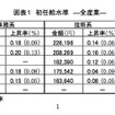 初任給水準 ―全産業―