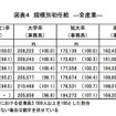 規模別初任給 ―全産業―