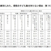 妻の年齢別にみた、理想の子ども数を持たない理由