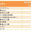 石油・ゴム業界 特許資産の規模ランキング2011